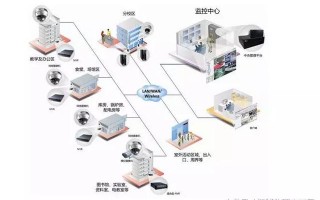 安防监控、报警系统设计方案