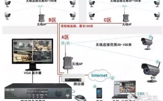 网络监控系统综合布线方法和安装步骤