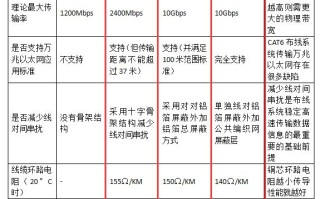 六类网线和七类网线的区别有人了解吗？