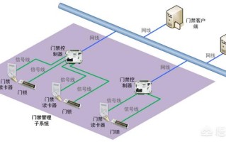 小区智能门禁和传统门禁对比有什么优势？