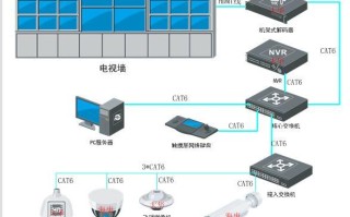 你知道安防监控系统是由哪七大部分组成部分完整的监控系统吗？