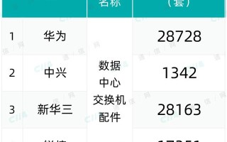 中国移动数据中心交换机扩容：华为、中兴、新华三和锐捷中标