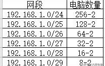 局域网有200台电脑，我该怎么分配IP地址，看完这篇文章就OK