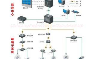 大型的监控系统是如何布线安装，需要哪些设备，如何设置那些设备？