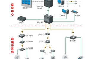 大型的监控系统是如何布线安装，需要哪些设备，如何设置那些设备？