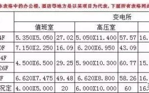 工程中强弱电机房位置大小及布置要求