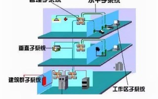 建筑智能化弱电系统大全