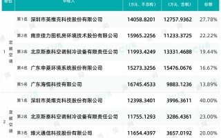 中国移动风冷型机房专用空调产品集采：6家企业中标