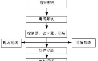 门禁系统施工方案