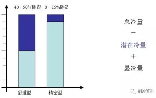 机房精密空调基础知识