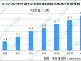 2022年全球安防监控CMOS图像传感器市场规模预测：出货量和销售额快速增长