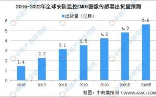 2022年全球安防监控CMOS图像传感器市场规模预测：出货量和销售额快速增长