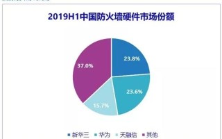 防火墙硬件市场集中度持续攀升：新华三份额居首 华为紧随其后