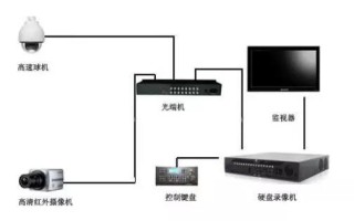 「干货」光纤监控摄像机安装布线学习教程，弱电工程基础必学