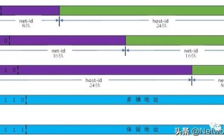 IP地址、子网掩码、网络数、主机数、广播地址及其计算方法