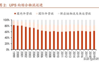 快递行业专题报告：从UPS、FedEx看中国快递行业并购发展趋势