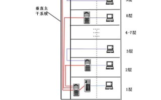 网络建设方案综合布线系统设计