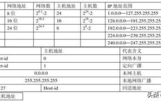 详解IP地址、子网掩码、网络号、主机号、网络地址、主机地址