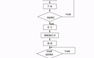 弱电工程机房设备验收规范要求，包含六个部分