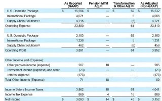 2021年UPS营收近6200亿元，净利润820亿元