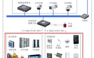 完整的机房监控（机房动环）有哪些系统？