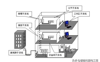 办公楼智能化弱电工程综合布线系统系统设计方案