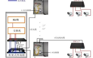 基于EPON技术的的安防监控解决方案