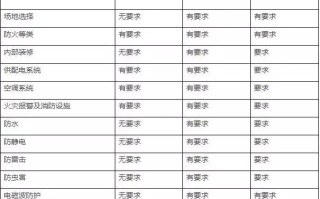 A、B、C类弱电机房建设要求分析，机房设计需要考虑哪些内容？