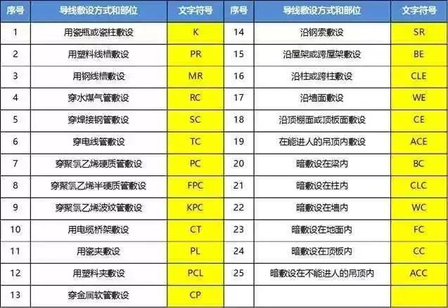 弱电工程种导线敷设及导线穿管表示-第1张图片-深圳弱电安装公司|深圳弱电安装工程|深圳弱电系统集成-【众番科技】