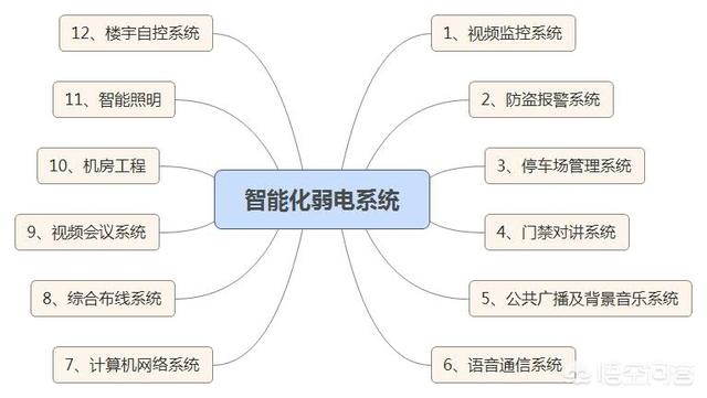 弱电工程包括哪些？-第1张图片-深圳弱电安装公司|深圳弱电安装工程|深圳弱电系统集成-【众番科技】