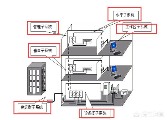 弱电工程包括哪些？-第3张图片-深圳弱电安装公司|深圳弱电安装工程|深圳弱电系统集成-【众番科技】