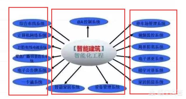 弱电工程行业有没有前途？你怎么看？-第1张图片-深圳弱电安装公司|深圳弱电安装工程|深圳弱电系统集成-【众番科技】