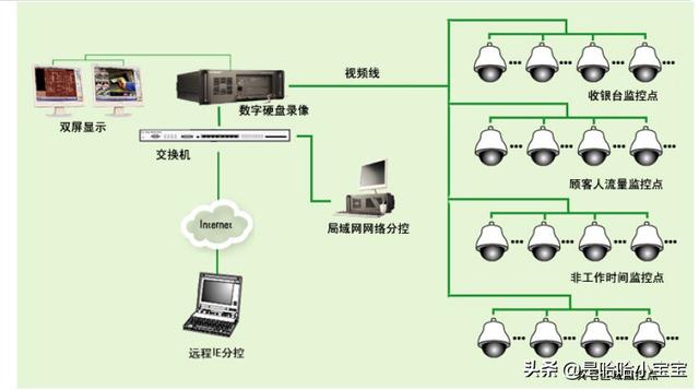 安防监控系统设备包括哪些？-第1张图片-深圳弱电安装公司|深圳弱电安装工程|深圳弱电系统集成-【众番科技】