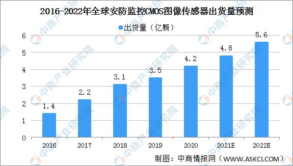 2022年全球安防监控CMOS图像传感器市场规模预测：出货量和销售额快速增长-第1张图片-深圳弱电安装公司|深圳弱电安装工程|深圳弱电系统集成-【众番科技】