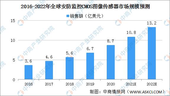 2022年全球安防监控CMOS图像传感器市场规模预测：出货量和销售额快速增长-第2张图片-深圳弱电安装公司|深圳弱电安装工程|深圳弱电系统集成-【众番科技】