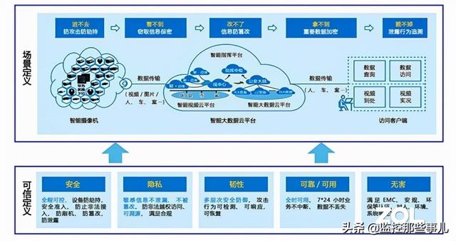 “预见”新时代，华为摄像机安防解决方案-第4张图片-深圳弱电安装公司|深圳弱电安装工程|深圳弱电系统集成-【众番科技】