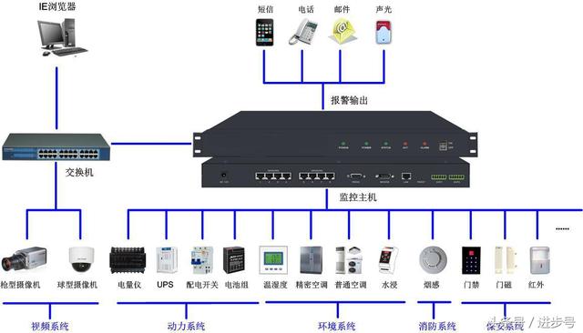 安防系统图解，视频监控、门禁巡更、语音对讲、周界防范等系统图-第2张图片-深圳弱电安装公司|深圳弱电安装工程|深圳弱电系统集成-【众番科技】