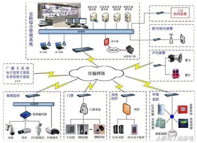 安防系统图解，视频监控、门禁巡更、语音对讲、周界防范等系统图-第3张图片-深圳弱电安装公司|深圳弱电安装工程|深圳弱电系统集成-【众番科技】