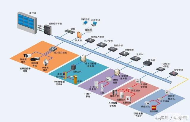 安防系统图解，视频监控、门禁巡更、语音对讲、周界防范等系统图-第4张图片-深圳弱电安装公司|深圳弱电安装工程|深圳弱电系统集成-【众番科技】
