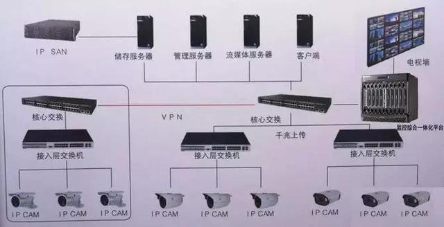 监控存储方式有哪些？IP-SAN、CVR、与NVR哪种好？-第2张图片-深圳弱电安装公司|深圳弱电安装工程|深圳弱电系统集成-【众番科技】
