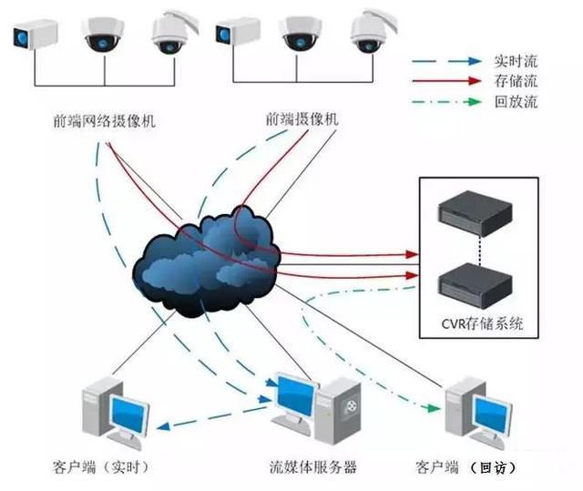 监控存储方式有哪些？IP-SAN、CVR、与NVR哪种好？-第3张图片-深圳弱电安装公司|深圳弱电安装工程|深圳弱电系统集成-【众番科技】