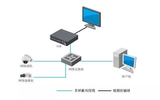 监控存储方式有哪些？IP-SAN、CVR、与NVR哪种好？-第4张图片-深圳弱电安装公司|深圳弱电安装工程|深圳弱电系统集成-【众番科技】
