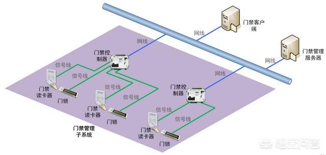 小区智能门禁和传统门禁对比有什么优势？-第1张图片-深圳弱电安装公司|深圳弱电安装工程|深圳弱电系统集成-【众番科技】