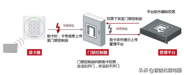 门禁系统基础知识要点，门禁系统安装系统图、大样图，值得收藏-第2张图片-深圳弱电安装公司|深圳弱电安装工程|深圳弱电系统集成-【众番科技】