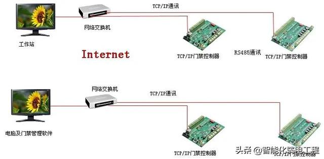 智能化弱电工程门禁系统安装及调试全过程讲解，配图丰富-第4张图片-深圳弱电安装公司|深圳弱电安装工程|深圳弱电系统集成-【众番科技】