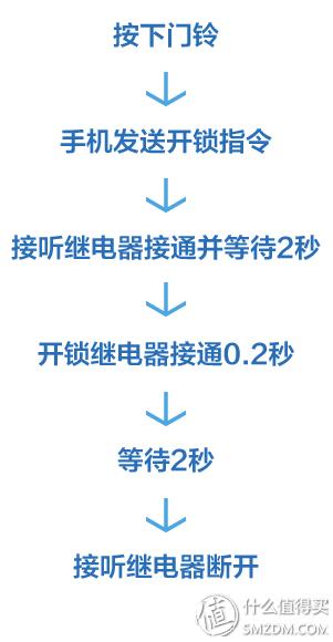 用手机开启楼道门禁，这下出门再也不用带钥匙啦！-第7张图片-深圳弱电安装公司|深圳弱电安装工程|深圳弱电系统集成-【众番科技】