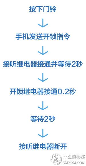 用手机开启楼道门禁，这下出门再也不用带钥匙啦！-第7张图片-深圳弱电安装公司|深圳弱电安装工程|深圳弱电系统集成-【众番科技】