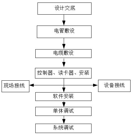 门禁系统施工方案-第1张图片-深圳弱电安装公司|深圳弱电安装工程|深圳弱电系统集成-【众番科技】