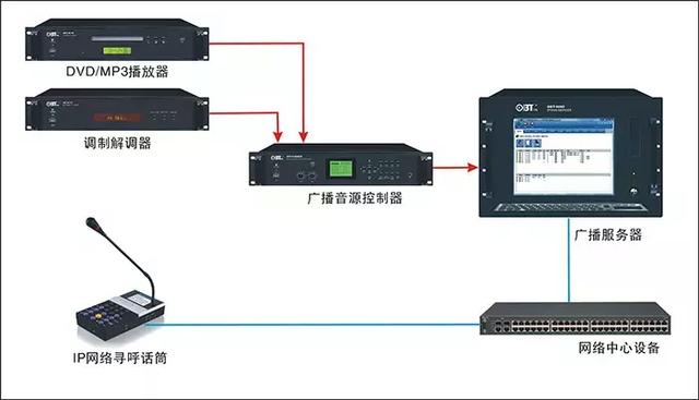 高速公路IP数字广播系统设计方案-第3张图片-深圳弱电安装公司|深圳弱电安装工程|深圳弱电系统集成-【众番科技】