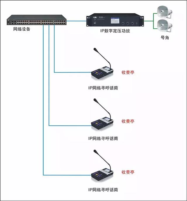 高速公路IP数字广播系统设计方案-第4张图片-深圳弱电安装公司|深圳弱电安装工程|深圳弱电系统集成-【众番科技】